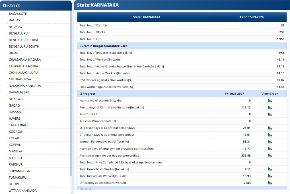Select Karnataka District