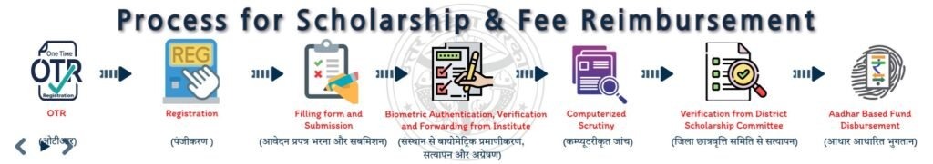 UP Scholarship Registration Process